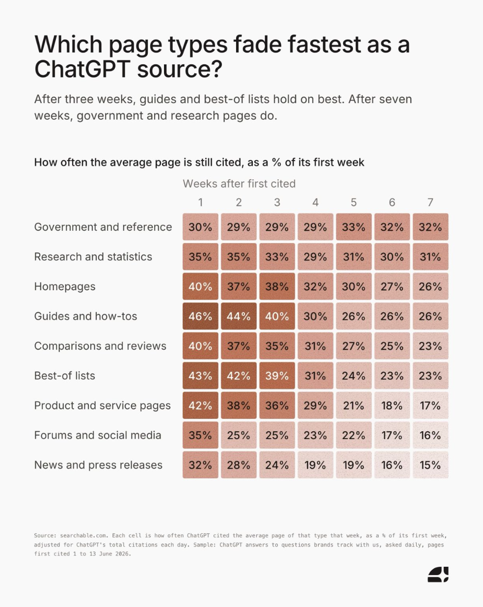 Heatmap of how often ChatGPT keeps citing each page type over 7 weeks. Government and reference pages hold at 30 to 32 percent. Guides fall from 46 to 26 percent, product pages from 42 to 17 percent, news from 32 to 15 percent.