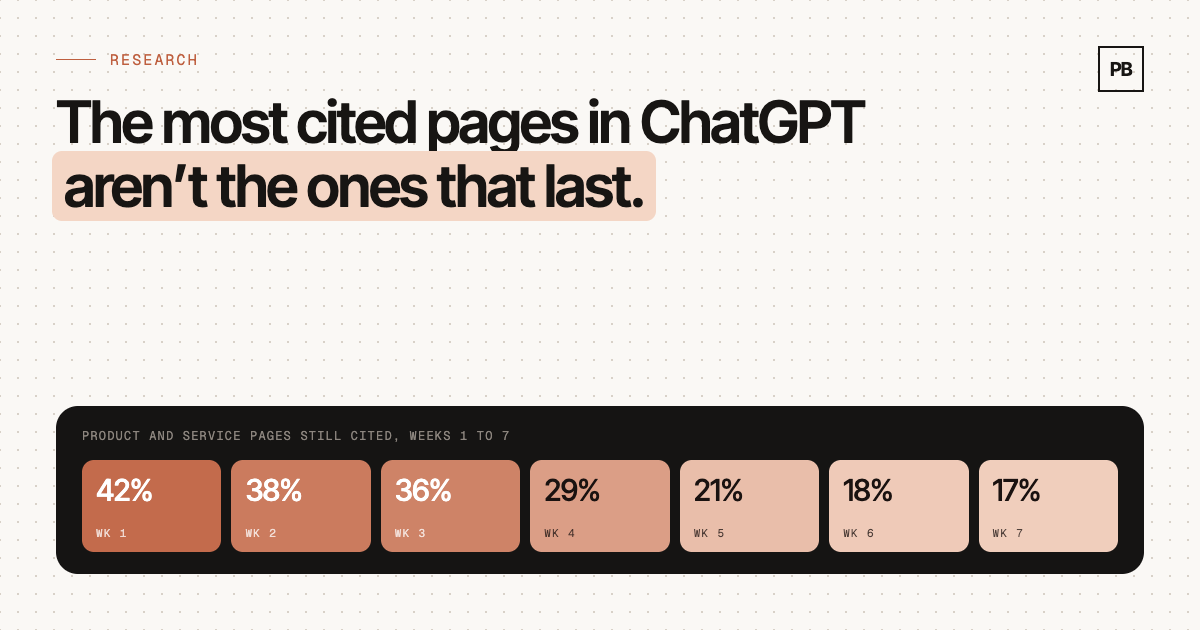 The pages that get cited most in ChatGPT aren’t the ones that last