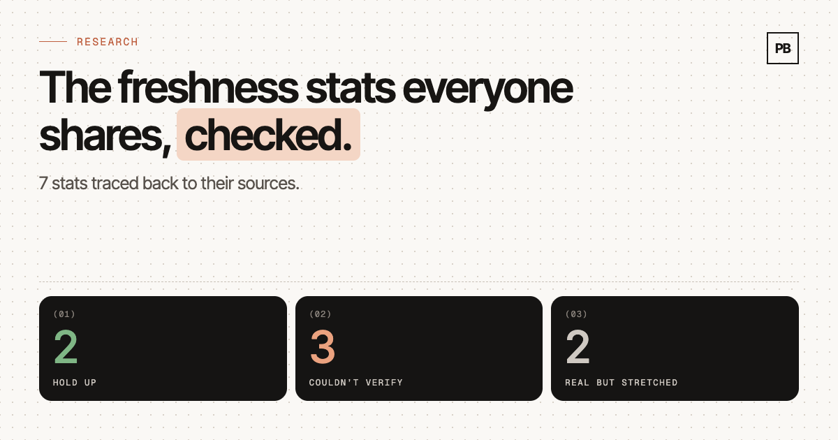 The content freshness stats everyone shares, checked